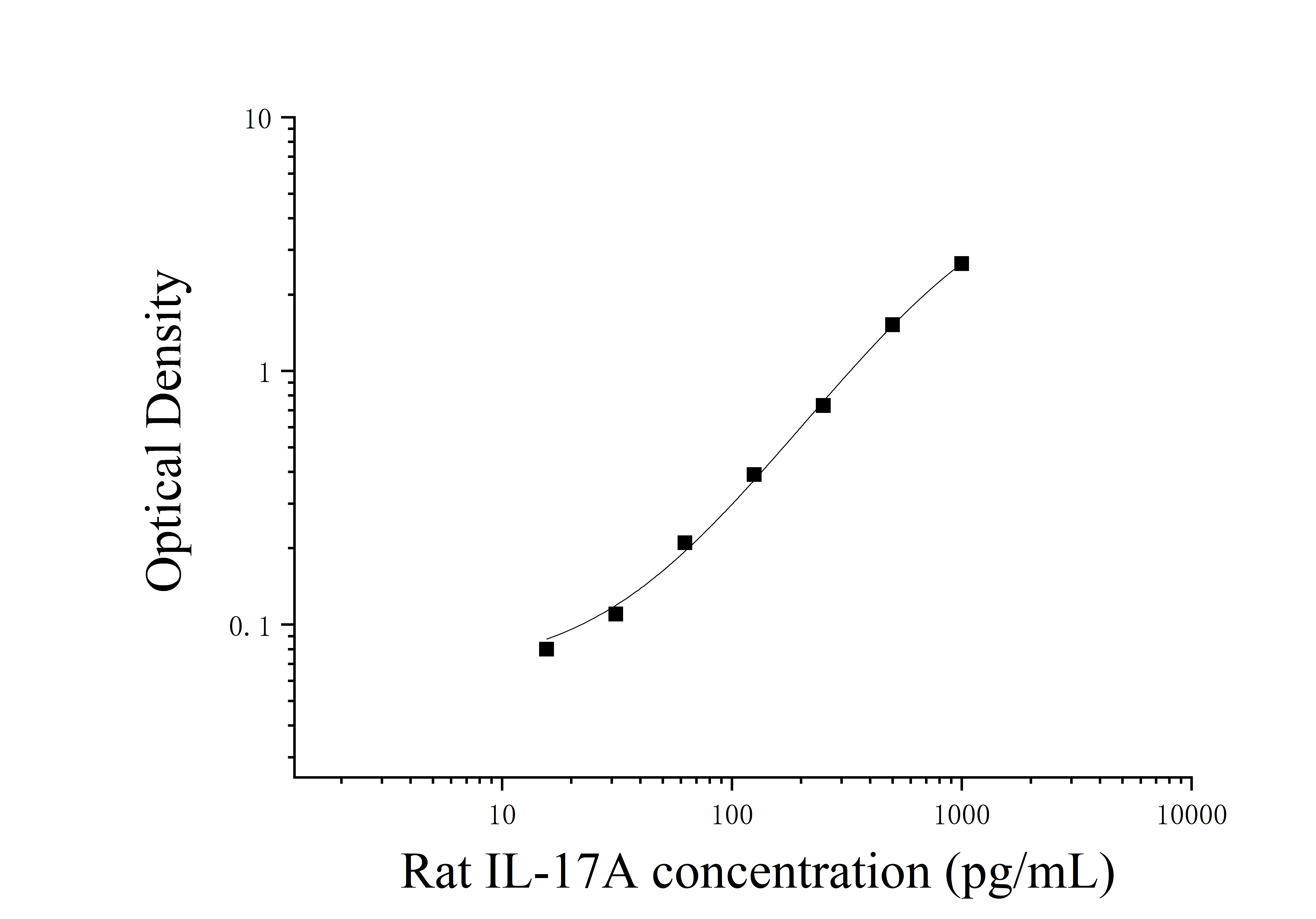 Rat Interleukin 17 A (IL-17A) ELISA Kit Rat Interleukin 17 A (IL-17A) ELISA Kit
